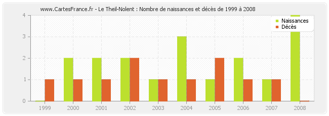 Le Theil-Nolent : Nombre de naissances et décès de 1999 à 2008